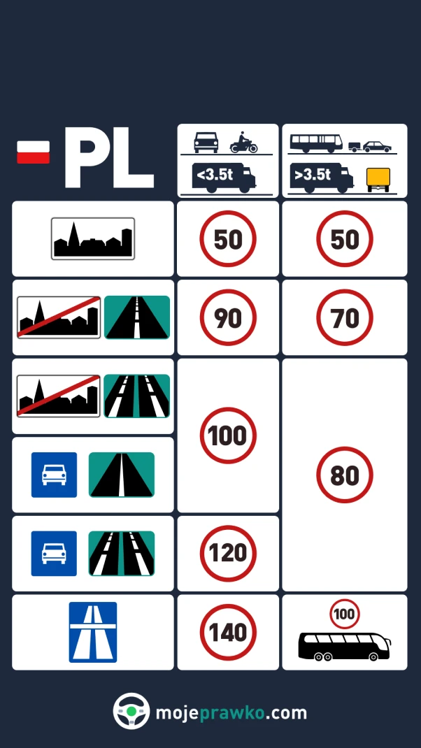 Limity prędkości na polskich drogach